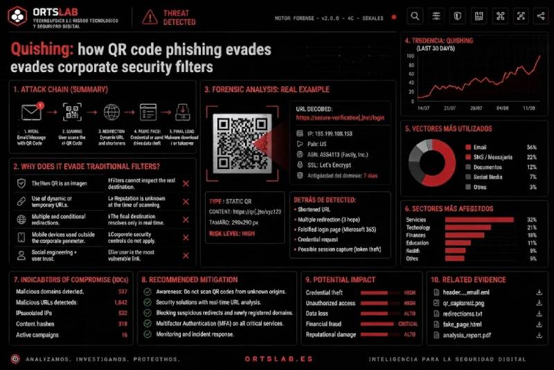Quishing: how QR code phishing bypasses corporate security filters